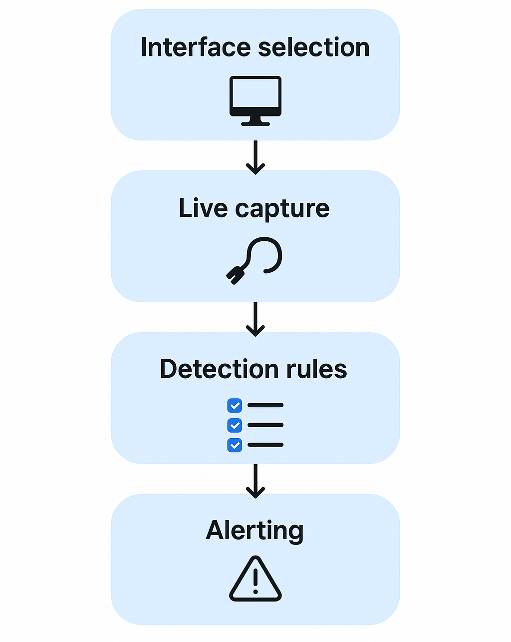 Flow: Interface → Sniffer → Rules → Alerts
