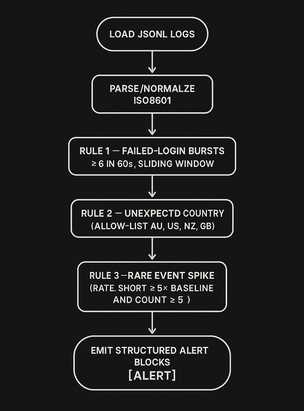 Flow: Logs → Parser → Rules → Alerts